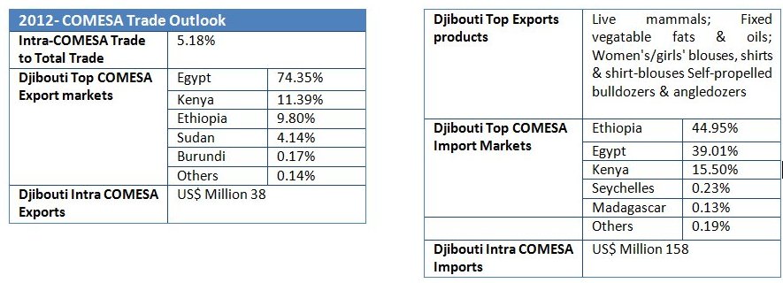 Djibouti stats
