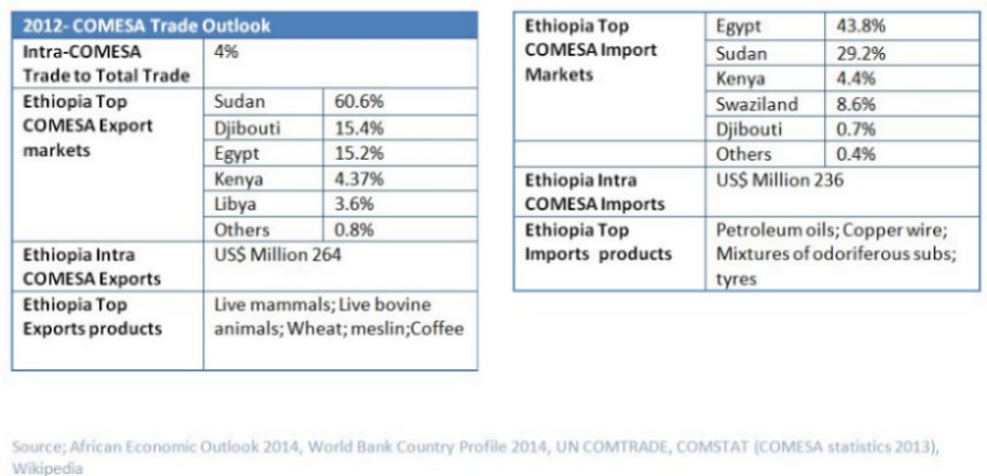Ethiopia stats